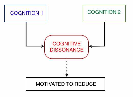 State The Cognitive Dissonance Theory Of Motivation 2024 favors